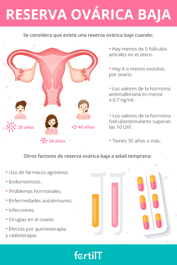 Infografía de la reserva ovárica baja