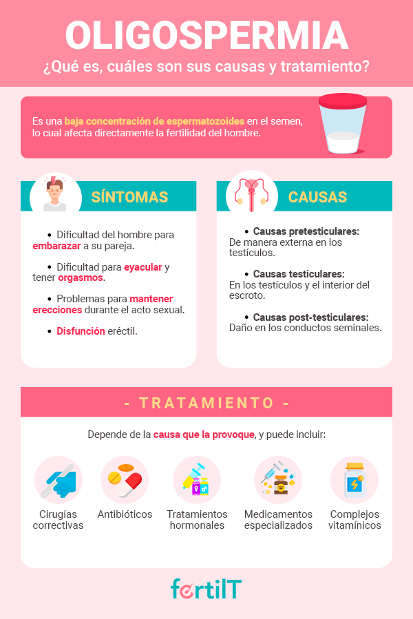 infografia sobre oligospermia, que es, causas y tratamiento