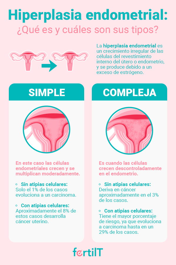 Infografía con definición, qué es y cuales son los tipos de la hiperplasia endometrial