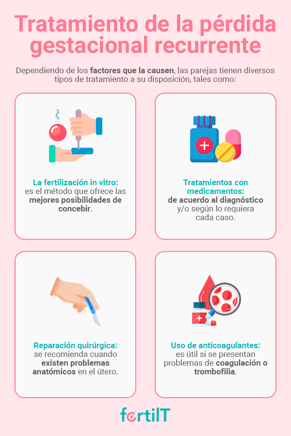 Infografía de los tratamientos de la perdida gestacional recurrente