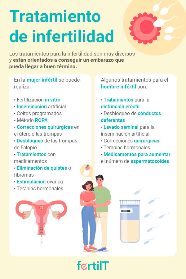 Infografía con información sobre los tratamientos de infertilidad