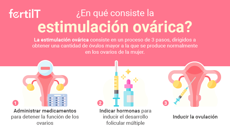 Infografía que explica en qué consiste la estimulación ovárica
