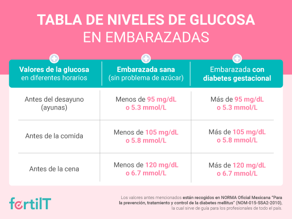 Tabla con los niveles de glucosa de embarazadas sanas y con diabetes gestacional