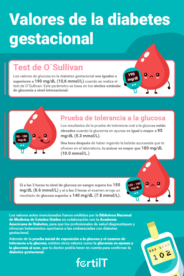 Infografía con valores de la glucosa en la diabetes gestacional