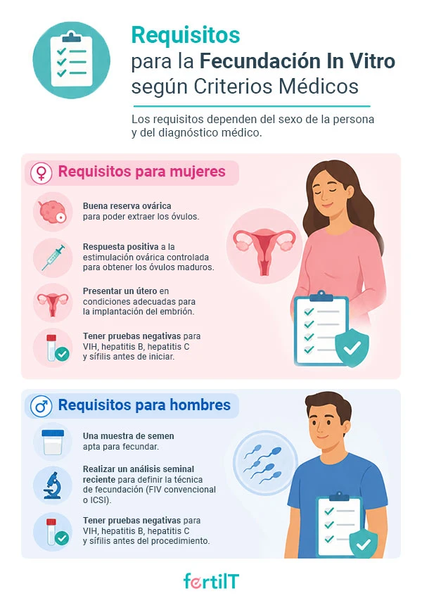Infografía sobre los requisitos para la Fecundación In Vitro según criterios médico s