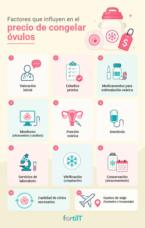 Infografía sobre los factores que influyen en el precio de congelar óvulos, incluyendo consulta inicial, estudios médicos, medicamentos, monitoreo ovárico, punción, laboratorio, vitrificación y almacenamiento de óvulos.